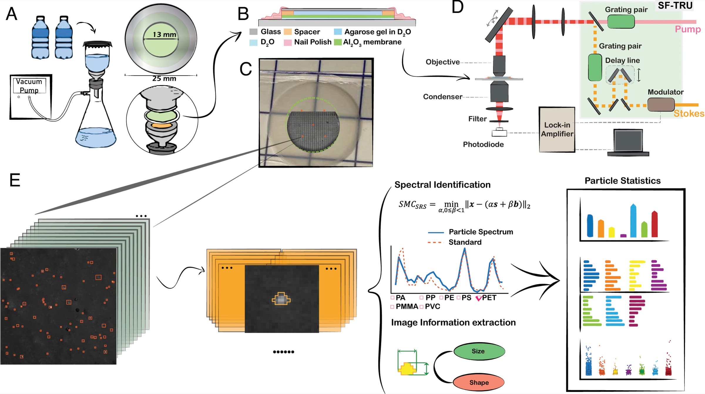 Diagram of a nanoplastics method: filtering bottled water onto a membrane, imaging it on a stimulated Raman microscope, then spectral identification and particle statistics